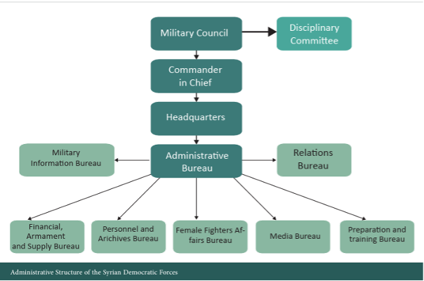 A graph illustrating the SDFs multilayered leadership structure